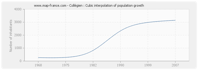 Collégien : Cubic interpolation of population growth