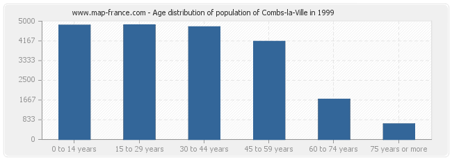 Age distribution of population of Combs-la-Ville in 1999