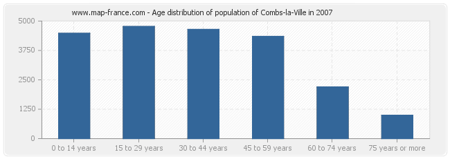 Age distribution of population of Combs-la-Ville in 2007