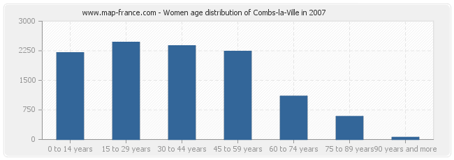 Women age distribution of Combs-la-Ville in 2007