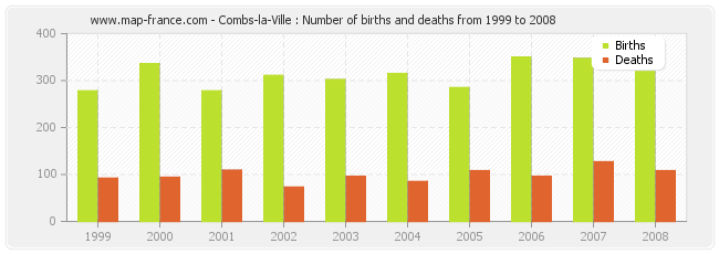 Combs-la-Ville : Number of births and deaths from 1999 to 2008