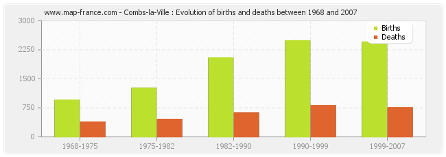 Combs-la-Ville : Evolution of births and deaths between 1968 and 2007