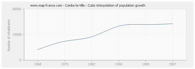 Combs-la-Ville : Cubic interpolation of population growth