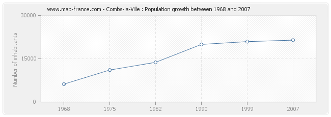 Population Combs-la-Ville