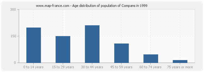 Age distribution of population of Compans in 1999