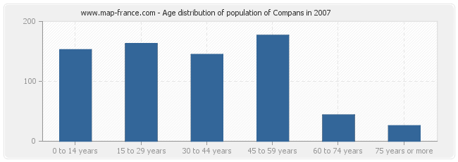 Age distribution of population of Compans in 2007