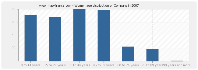 Women age distribution of Compans in 2007