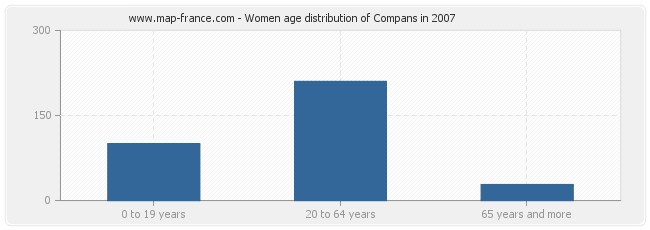 Women age distribution of Compans in 2007