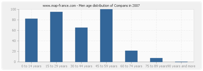 Men age distribution of Compans in 2007