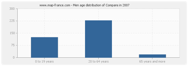 Men age distribution of Compans in 2007