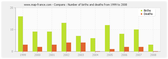 Compans : Number of births and deaths from 1999 to 2008