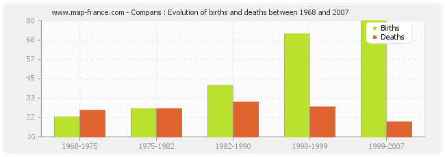 Compans : Evolution of births and deaths between 1968 and 2007