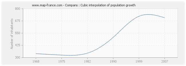 Compans : Cubic interpolation of population growth