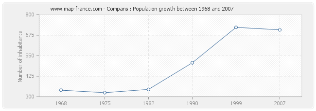 Population Compans