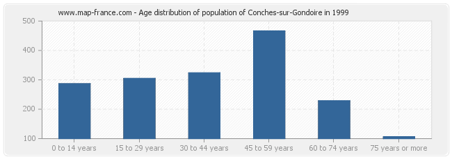 Age distribution of population of Conches-sur-Gondoire in 1999