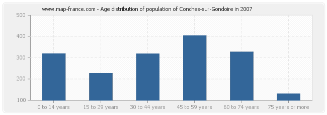 Age distribution of population of Conches-sur-Gondoire in 2007