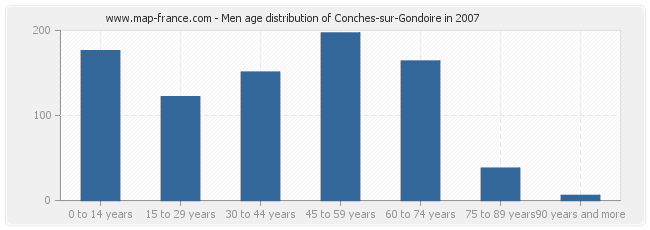 Men age distribution of Conches-sur-Gondoire in 2007