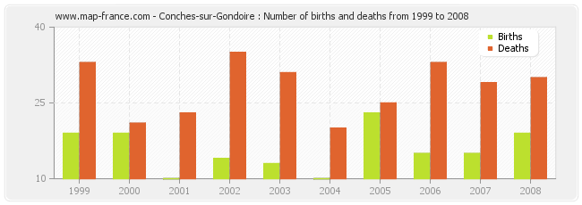 Conches-sur-Gondoire : Number of births and deaths from 1999 to 2008