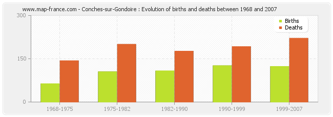 Conches-sur-Gondoire : Evolution of births and deaths between 1968 and 2007
