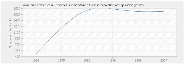 Conches-sur-Gondoire : Cubic interpolation of population growth