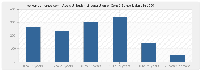 Age distribution of population of Condé-Sainte-Libiaire in 1999