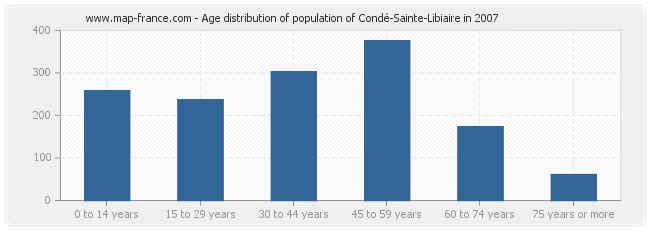 Age distribution of population of Condé-Sainte-Libiaire in 2007