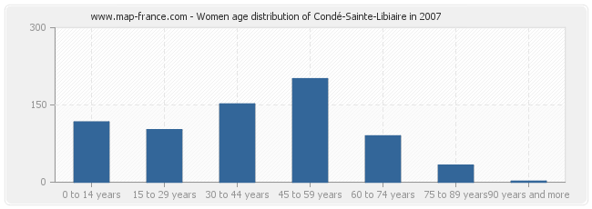 Women age distribution of Condé-Sainte-Libiaire in 2007