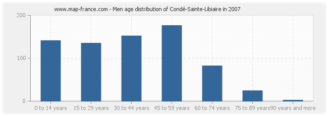 Men age distribution of Condé-Sainte-Libiaire in 2007