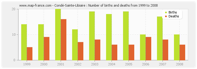 Condé-Sainte-Libiaire : Number of births and deaths from 1999 to 2008