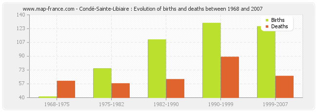 Condé-Sainte-Libiaire : Evolution of births and deaths between 1968 and 2007