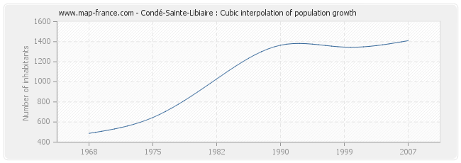 Condé-Sainte-Libiaire : Cubic interpolation of population growth