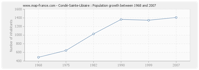 Population Condé-Sainte-Libiaire