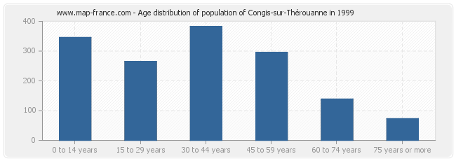 Age distribution of population of Congis-sur-Thérouanne in 1999