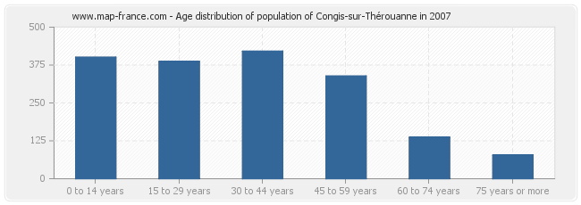 Age distribution of population of Congis-sur-Thérouanne in 2007