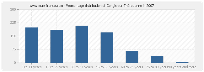 Women age distribution of Congis-sur-Thérouanne in 2007