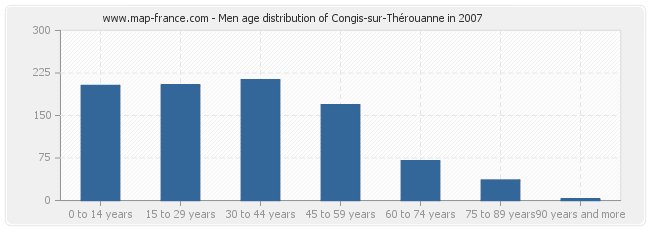 Men age distribution of Congis-sur-Thérouanne in 2007