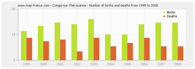 Congis-sur-Thérouanne : Number of births and deaths from 1999 to 2008