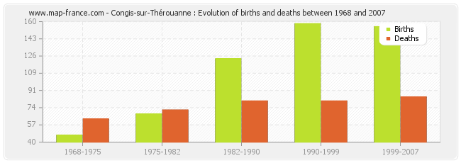 Congis-sur-Thérouanne : Evolution of births and deaths between 1968 and 2007