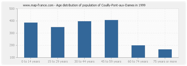 Age distribution of population of Couilly-Pont-aux-Dames in 1999