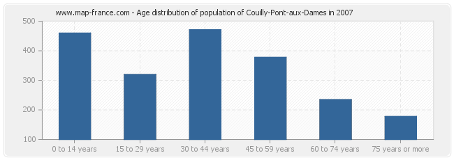 Age distribution of population of Couilly-Pont-aux-Dames in 2007