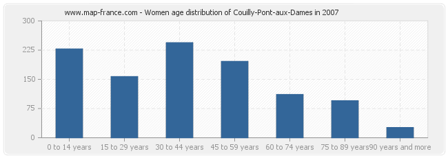 Women age distribution of Couilly-Pont-aux-Dames in 2007