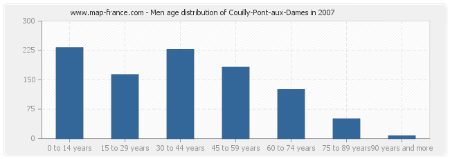 Men age distribution of Couilly-Pont-aux-Dames in 2007