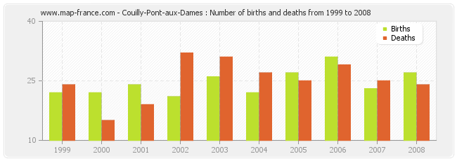 Couilly-Pont-aux-Dames : Number of births and deaths from 1999 to 2008