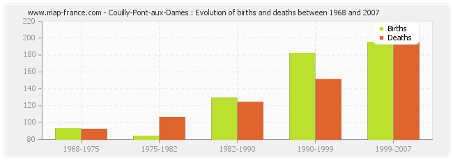 Couilly-Pont-aux-Dames : Evolution of births and deaths between 1968 and 2007