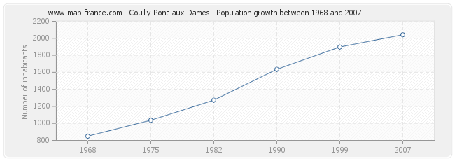 Population Couilly-Pont-aux-Dames