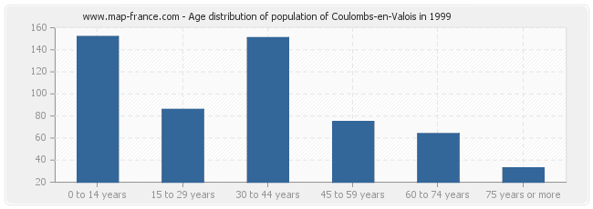 Age distribution of population of Coulombs-en-Valois in 1999