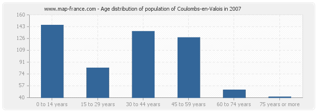 Age distribution of population of Coulombs-en-Valois in 2007