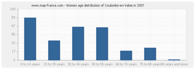 Women age distribution of Coulombs-en-Valois in 2007