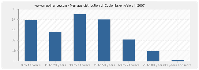 Men age distribution of Coulombs-en-Valois in 2007