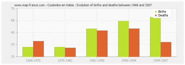 Coulombs-en-Valois : Evolution of births and deaths between 1968 and 2007